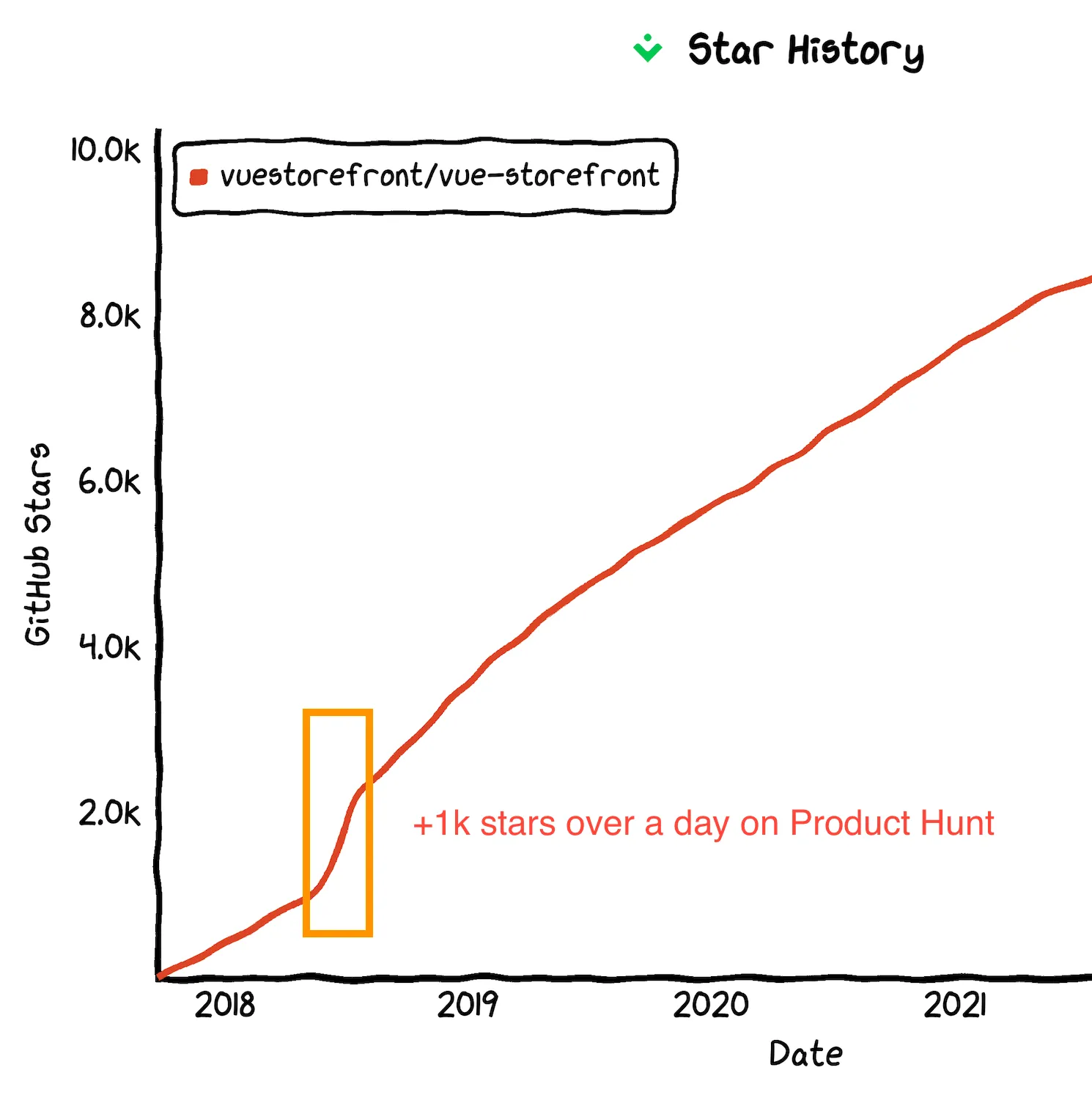 ProductHunt influence on Github stars